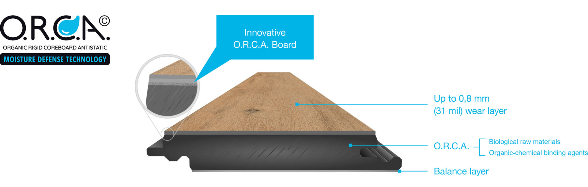 Innovative O.R.C.A. Board